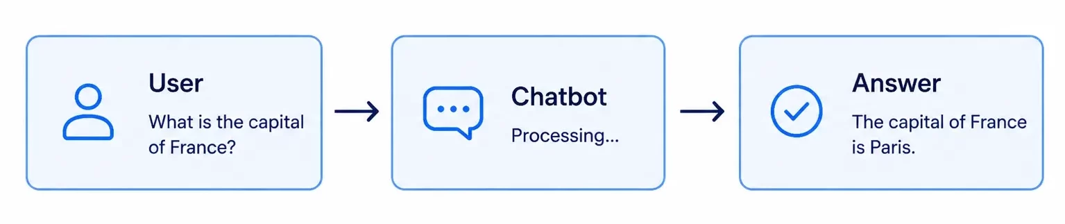 AI chatbot answers a query