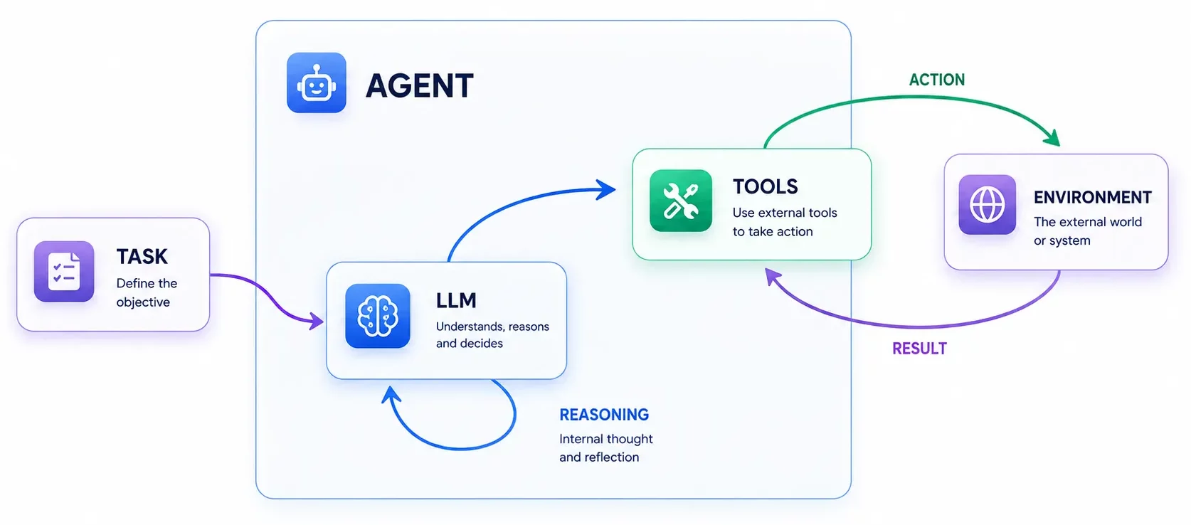 Agent Workflow