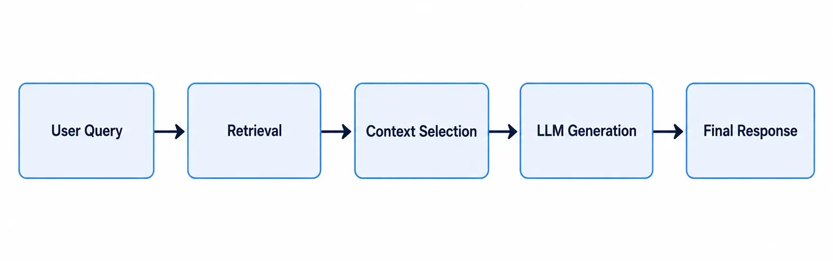 flowchart