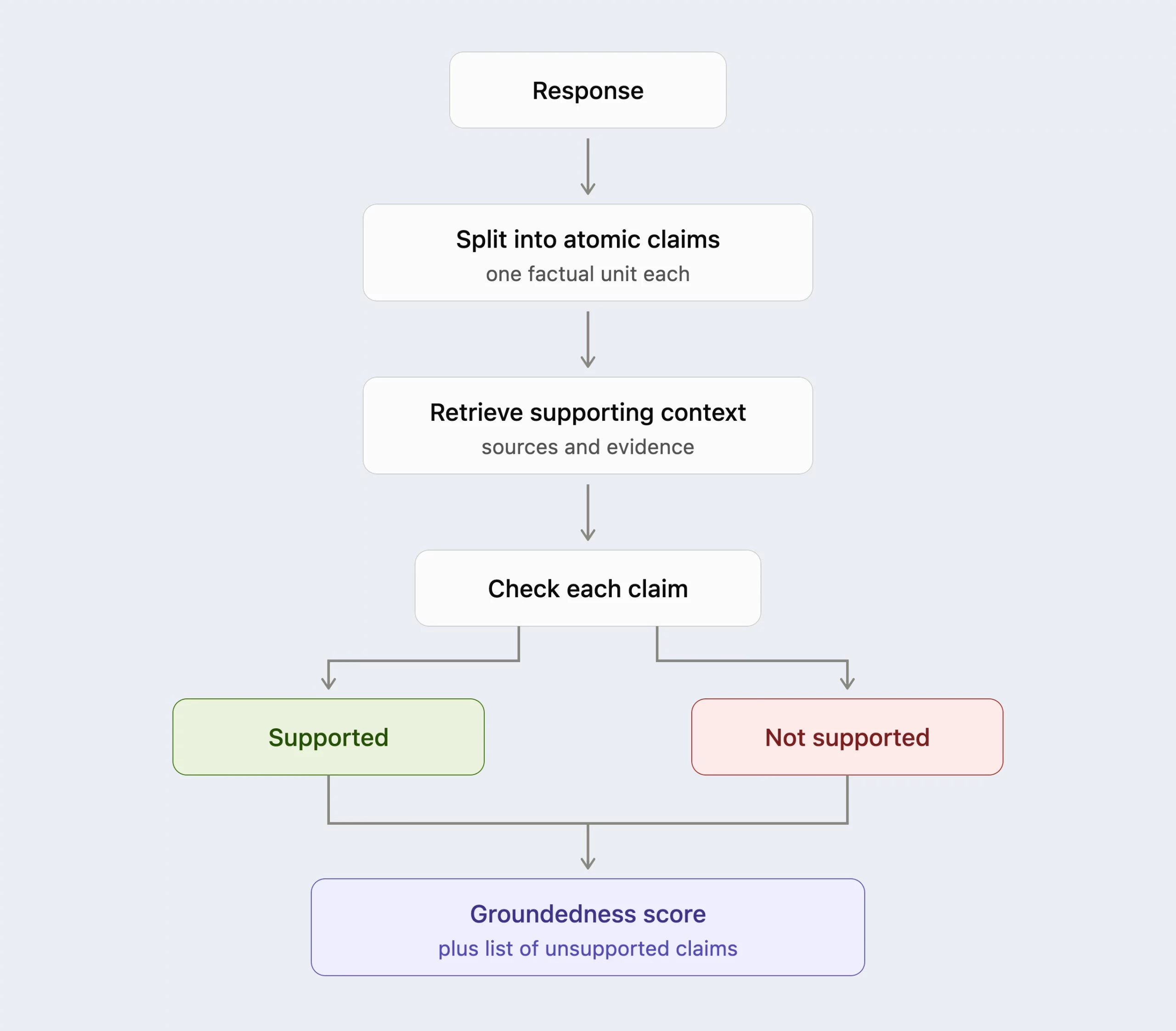 Groundedness claim verification