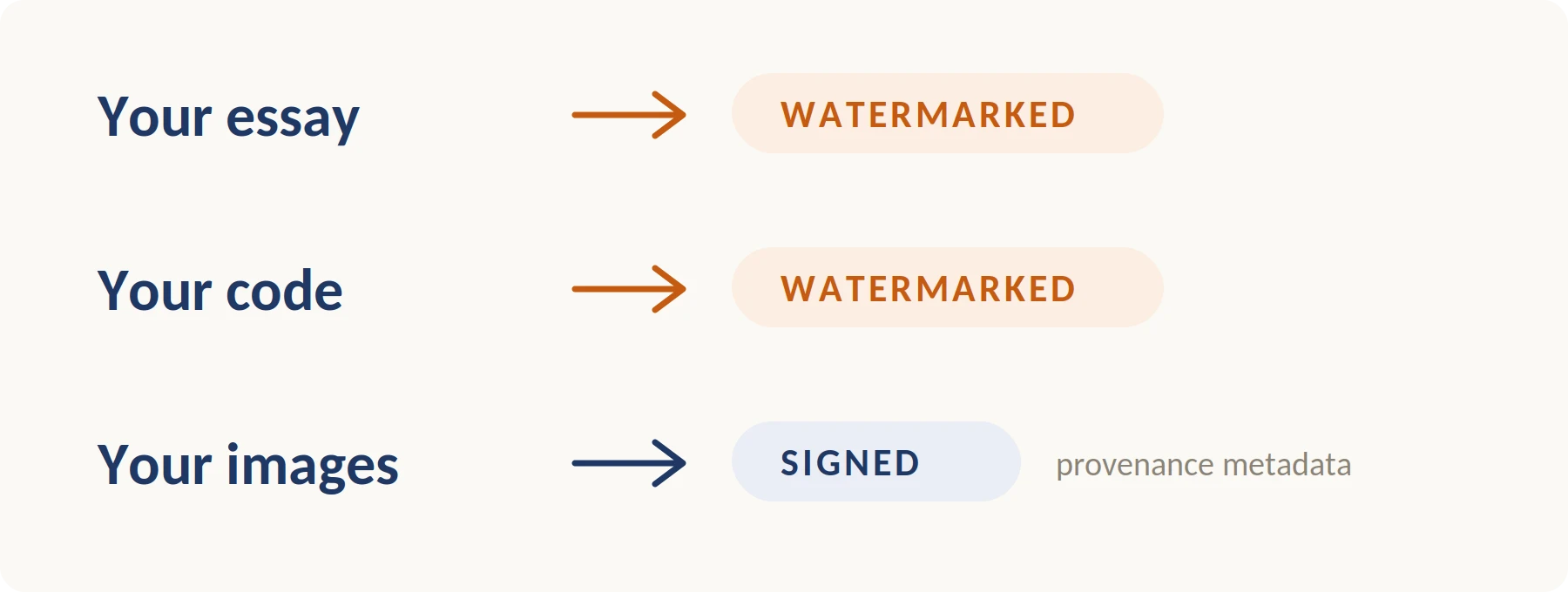 Watermarking and signing status for generated content