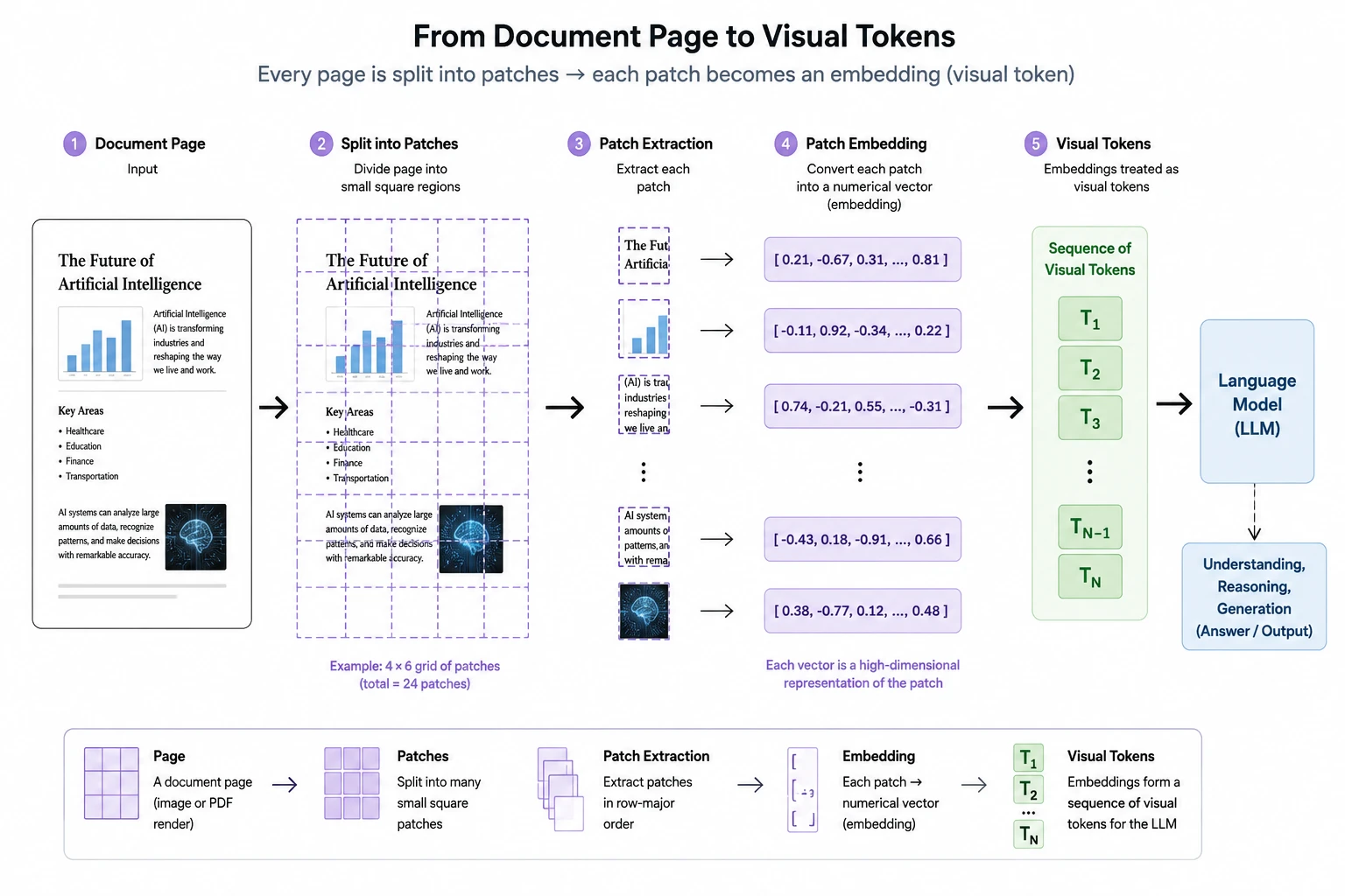 Document page to visual token embedding process