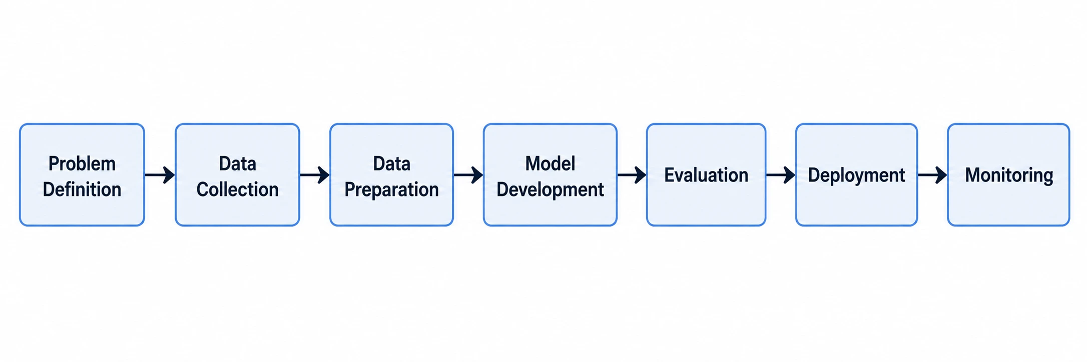 Mastering the AI Project Cycle: From Concept to Production