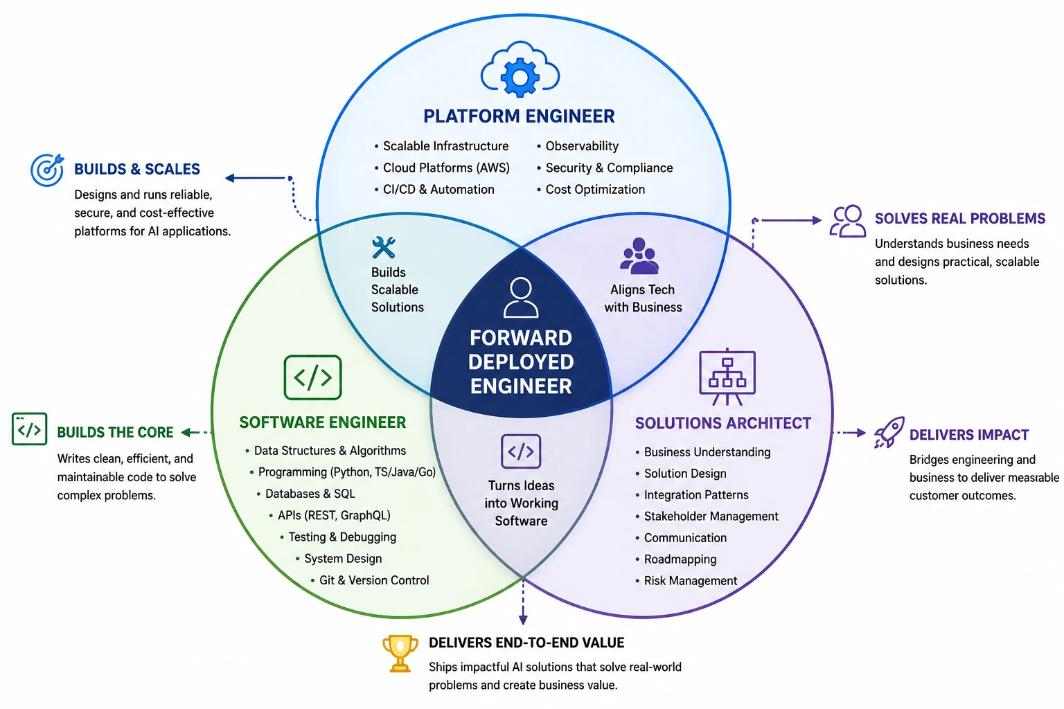 Core competencies and responsibilities of a forward deployed engineer