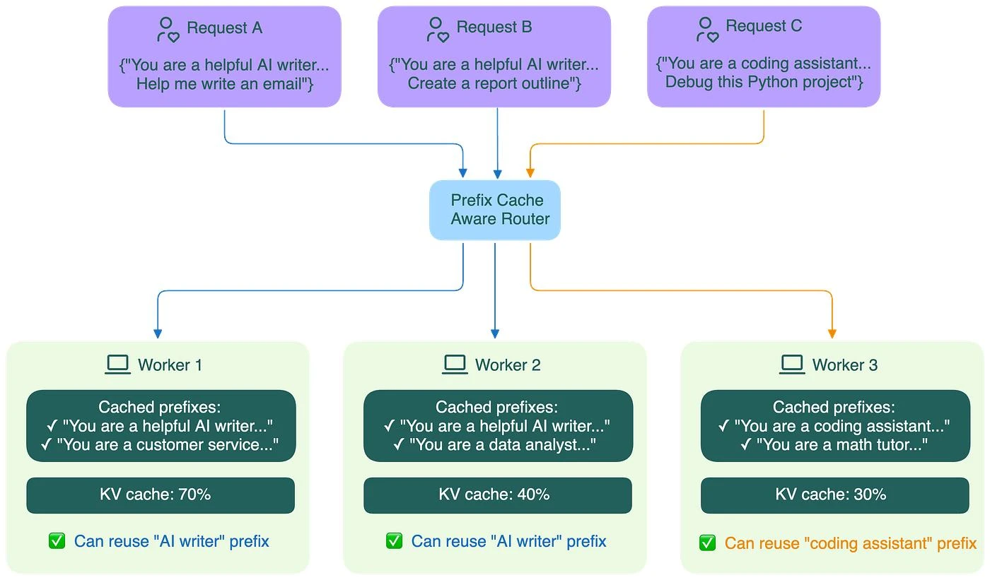Prefix cache aware router for request distribution