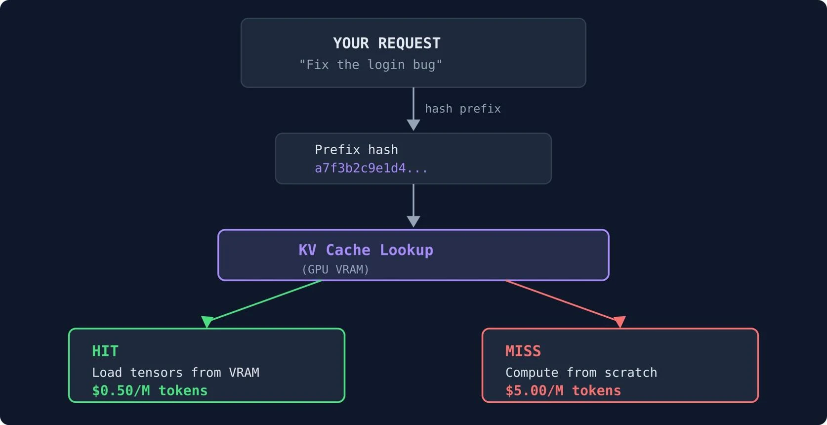 KV cache lookup process with hit or miss outcomes