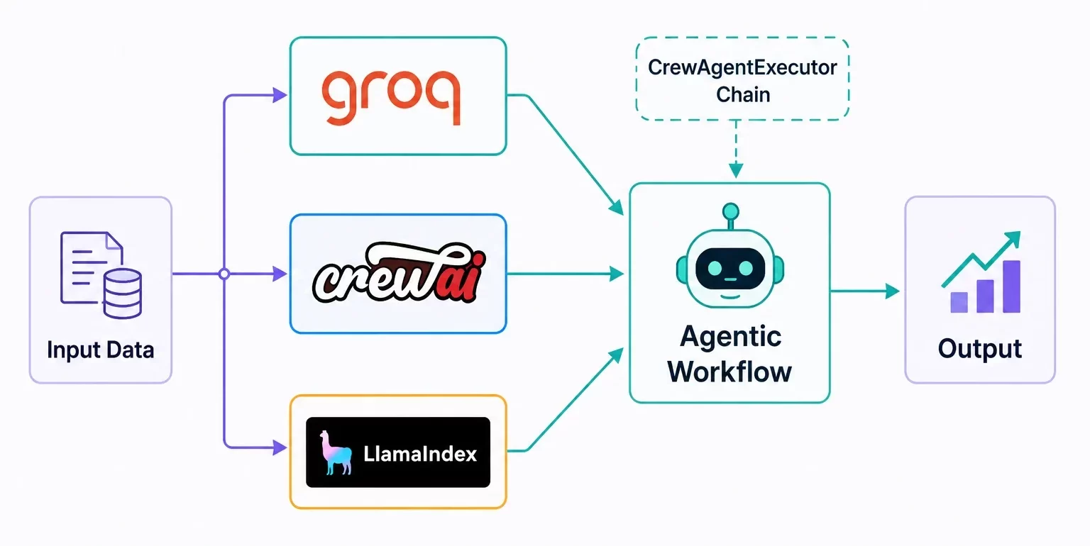 Multi-agent AI system architecture using various frameworks