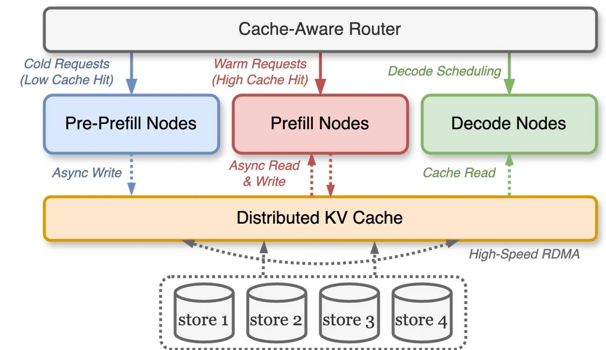 Distributed KV cache architecture with request routing and nodes