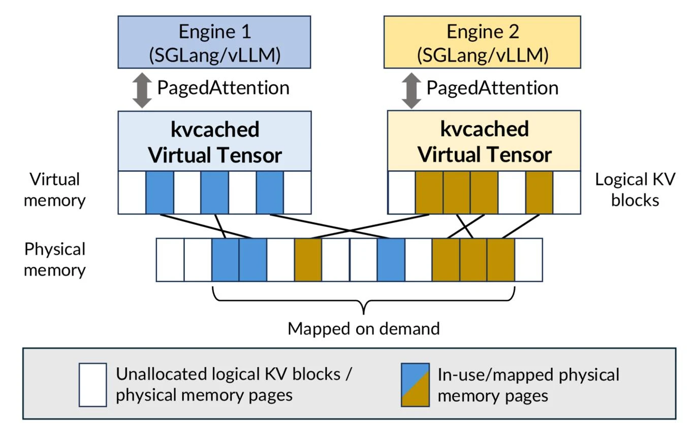 Virtual memory mapping of logical KV blocks to physical memory