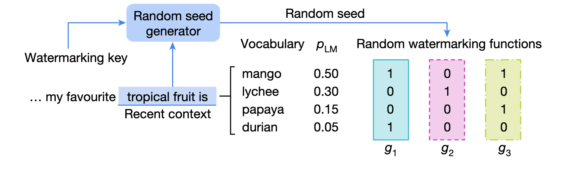 LLM probabilities and random watermarking functions