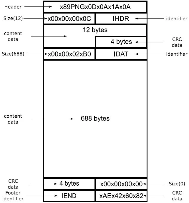 Structure of a digital file with headers and data