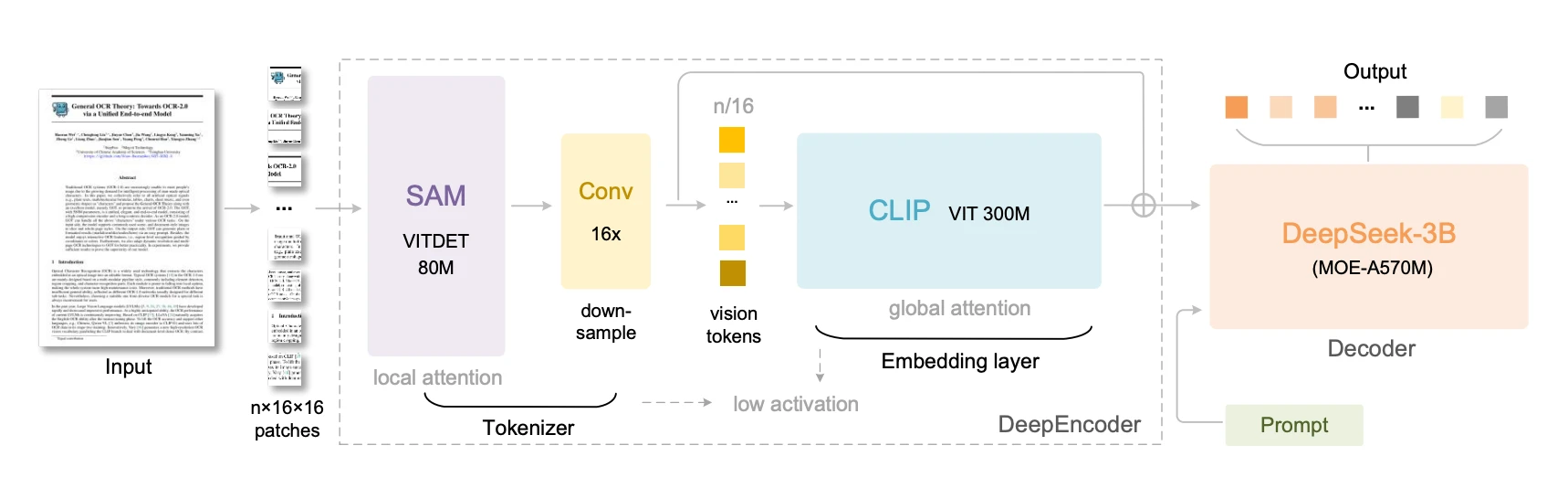 DeepSeek OCR architecture with encoder and decoder