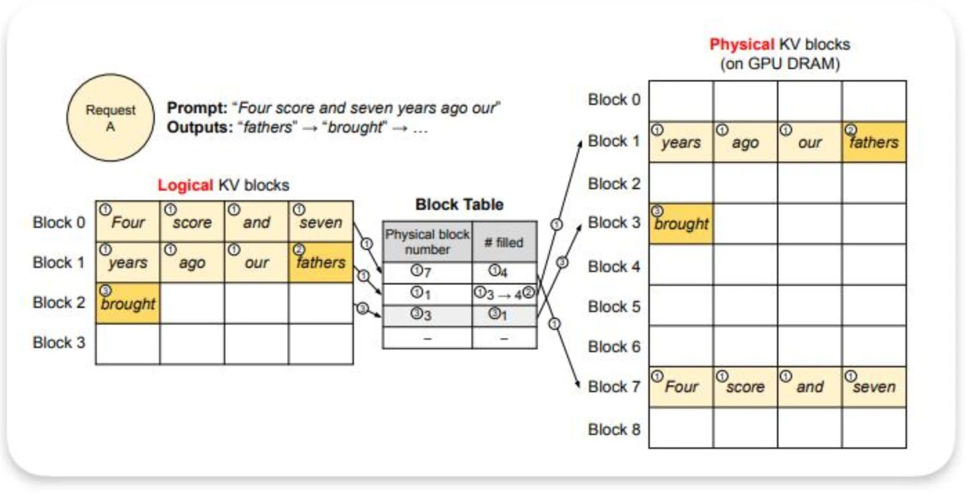 Logical and physical memory block mapping