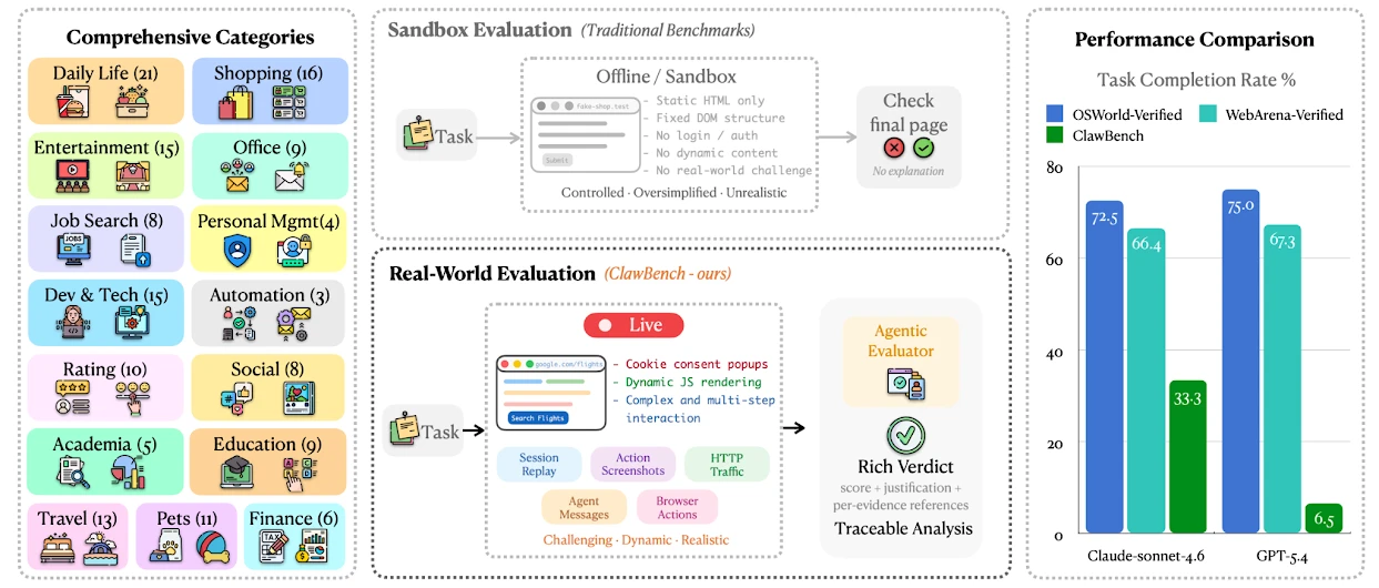 ClawBench evaluation methodology and performance comparison metrics