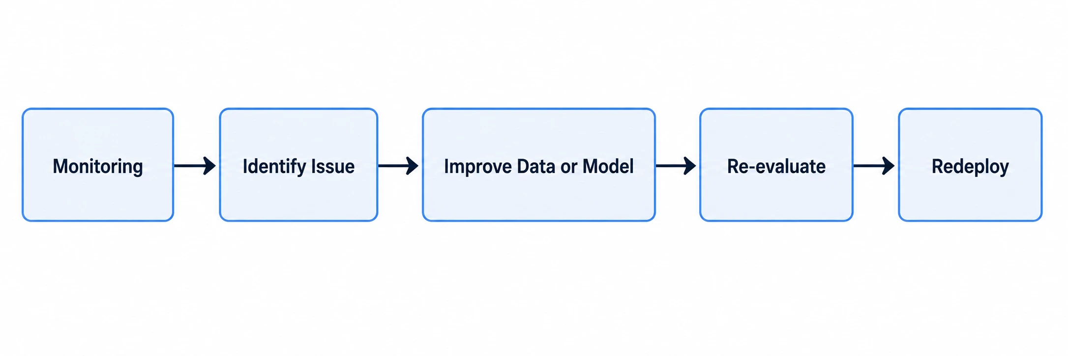 Iterative process for monitoring and improving AI models