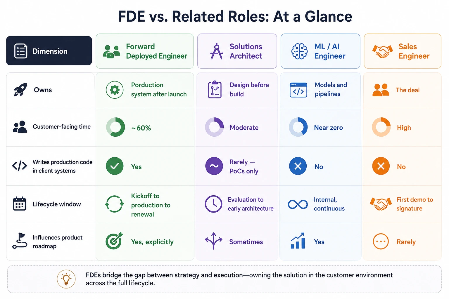 Comparison of forward deployed engineering against related professional roles
