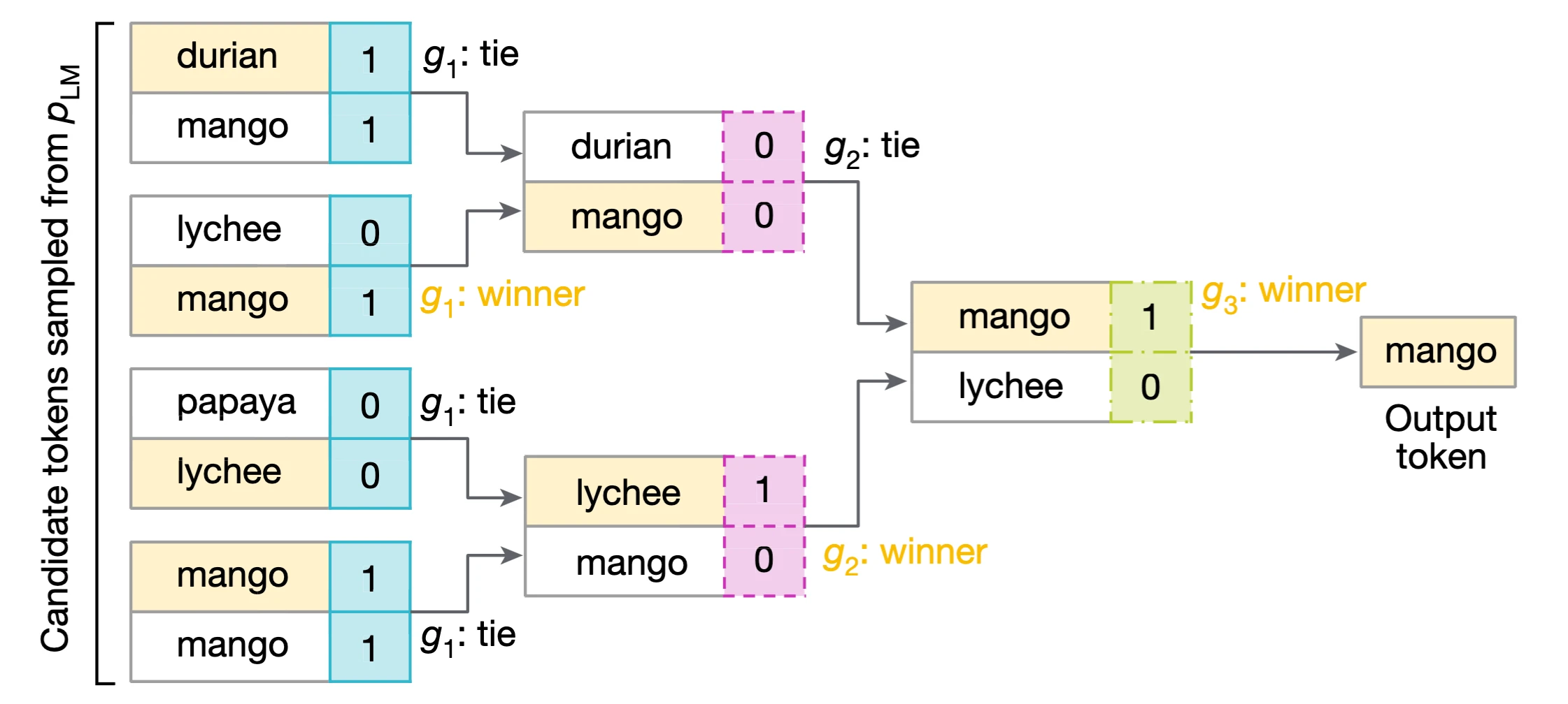 Tournament sampling: over-generation with watermark-based iterative selection