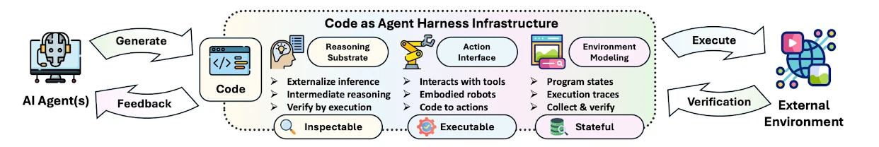 Code as agent harness infrastructure and environment interaction