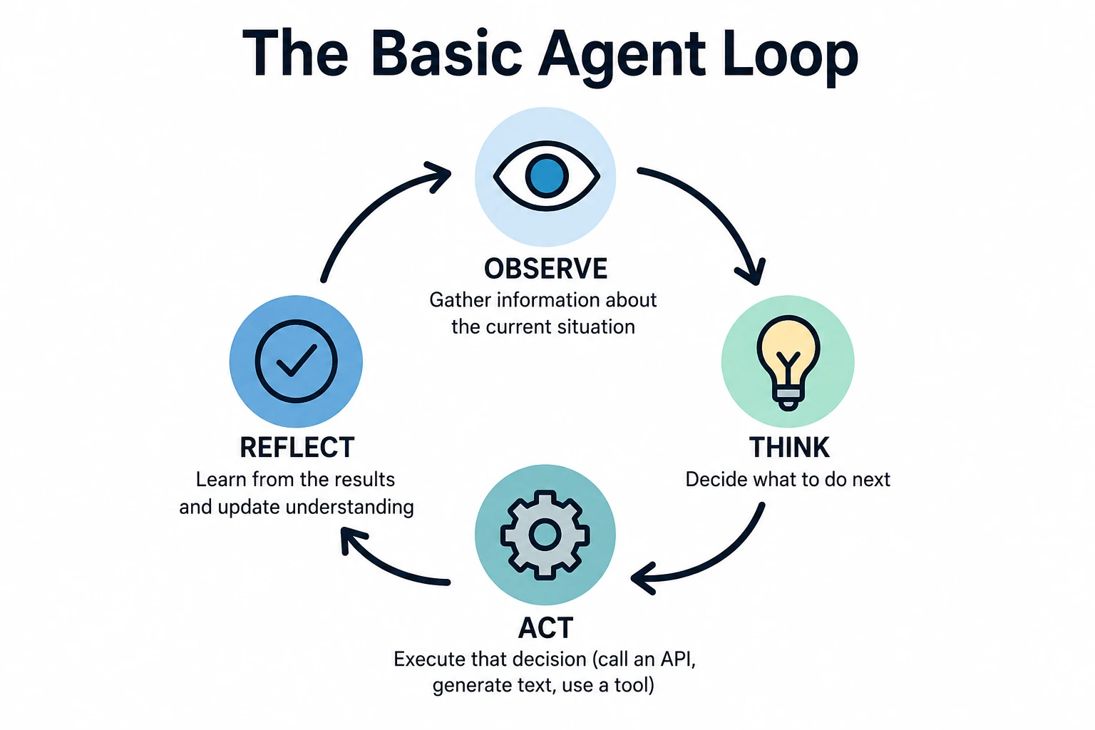 Four stages of the basic agent loop