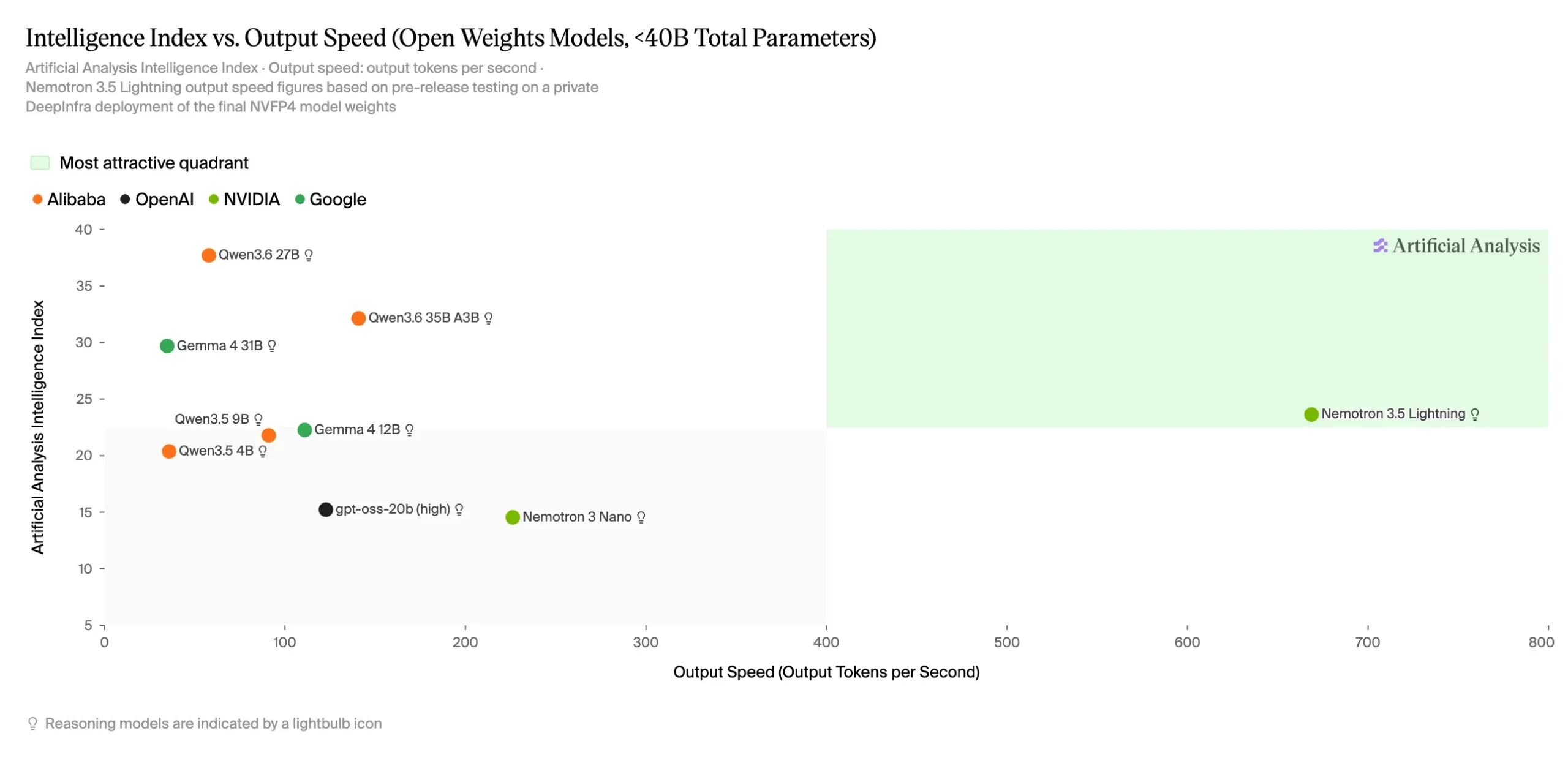 Comparison of AI model intelligence versus output speed