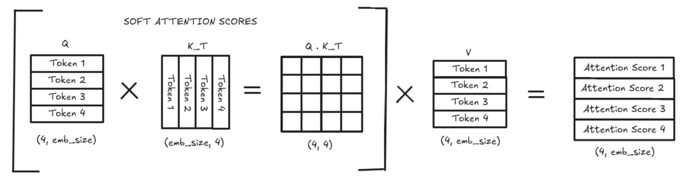 Matrix multiplication for soft attention scores