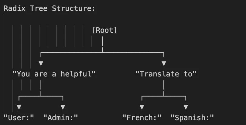 Radix tree structure for prompt prefixes