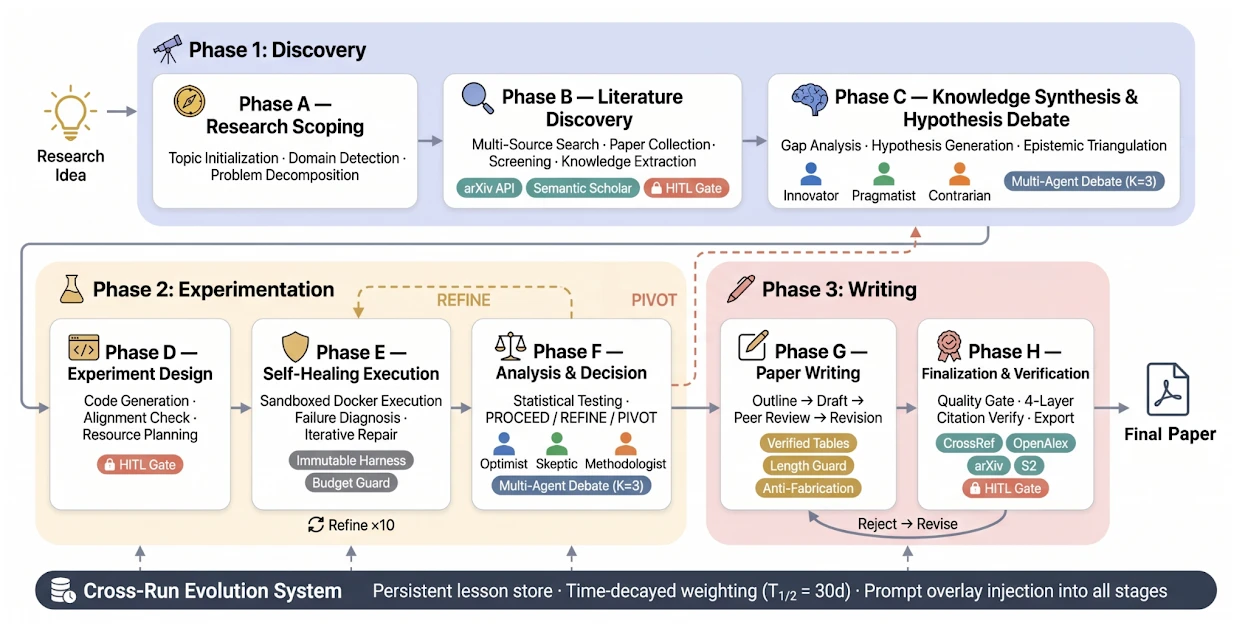 Multi-phase research automation system for scientific discovery