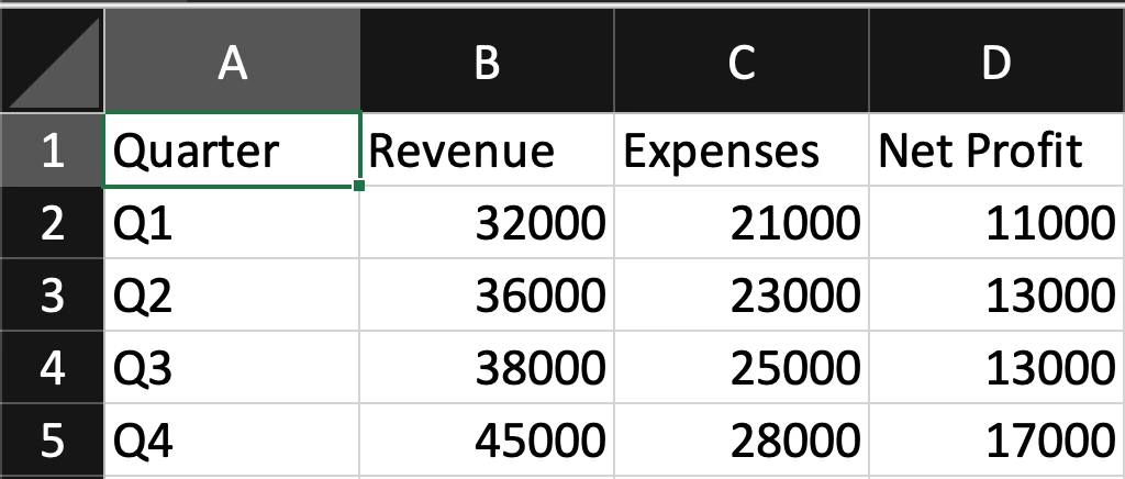 Quarterly financial performance table for a bakery