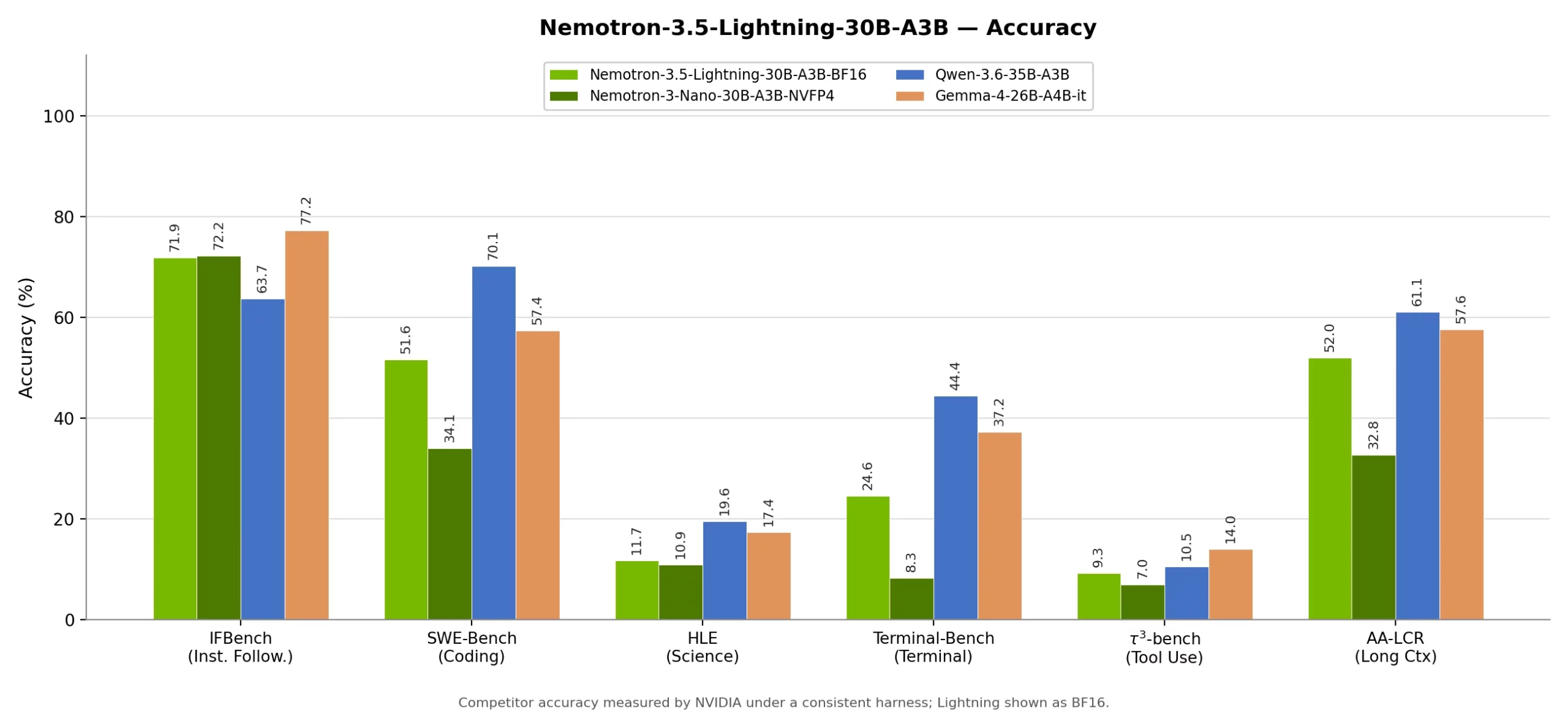 Benchmark accuracy results for various AI models