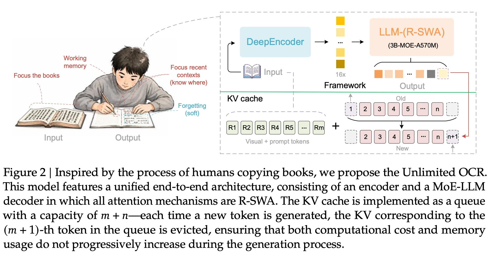 Human book copying analogy for KV cache management