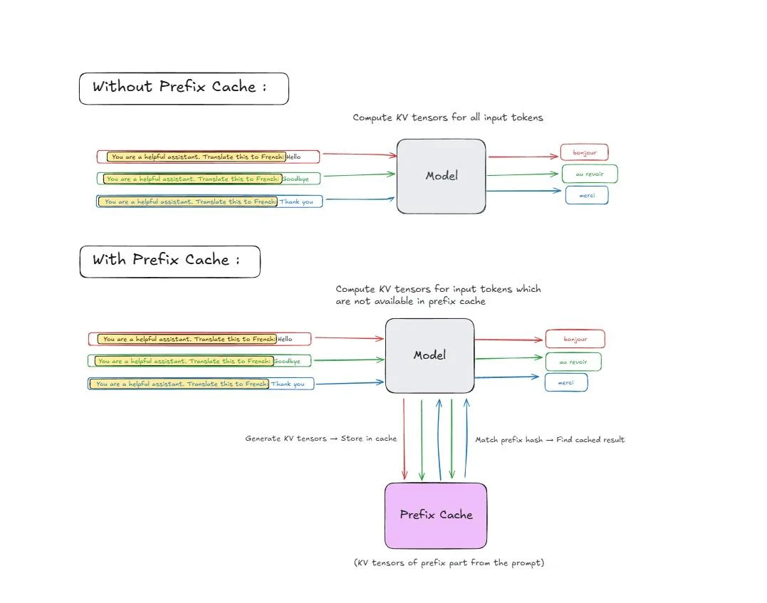 Comparison of KV tensor computation with and without caching