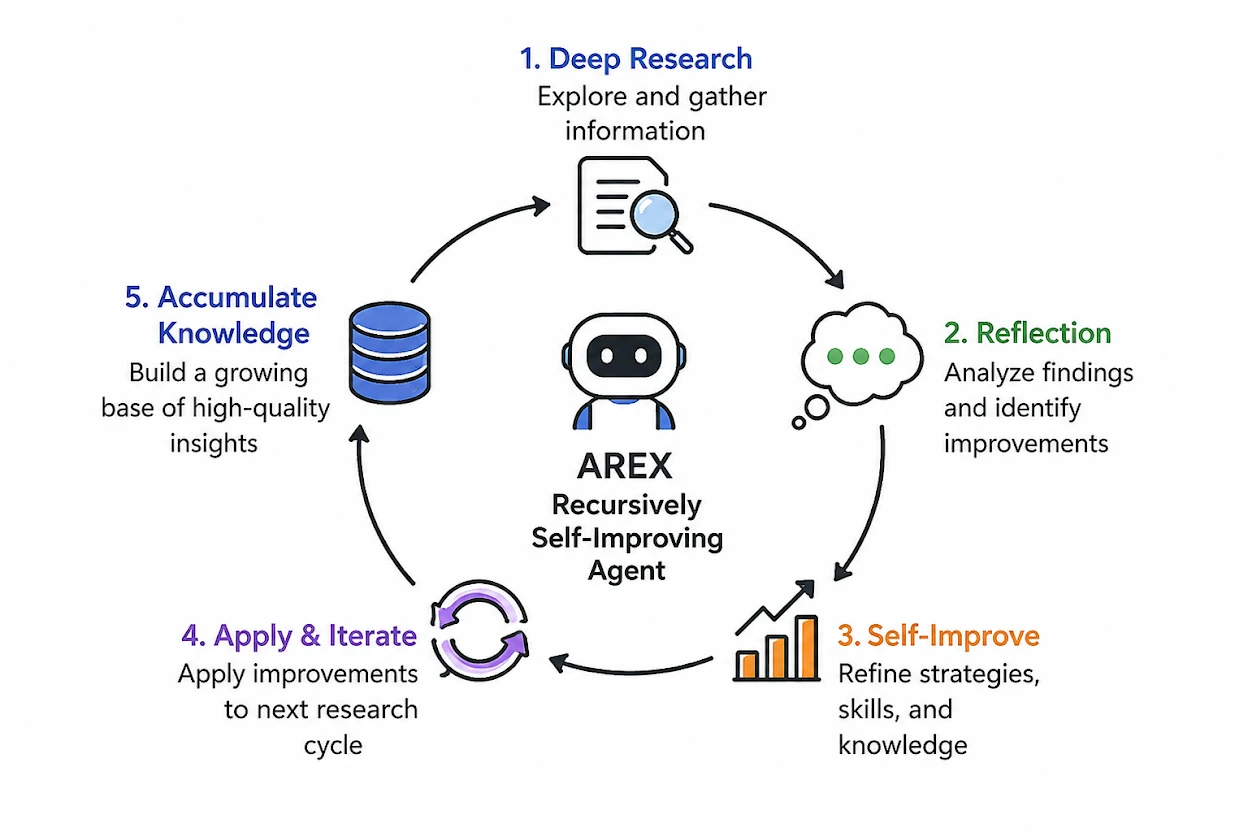 AREX recursively self-improving agent research cycle