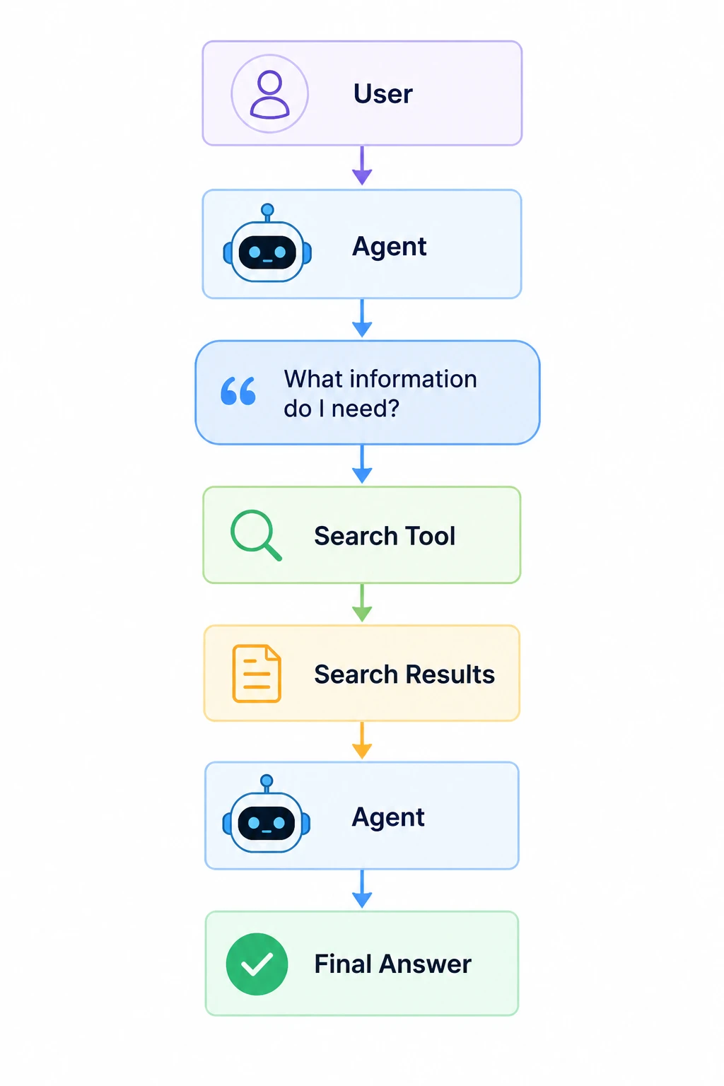Step-by-step agent workflow using a search tool