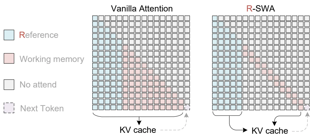 Comparison of vanilla attention and sliding window attention