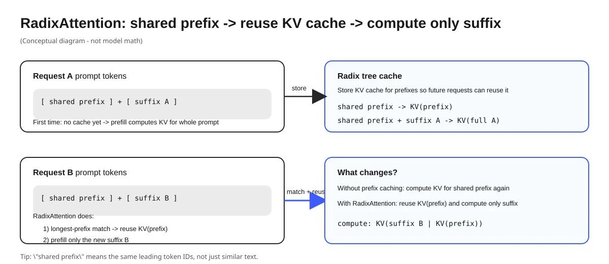 Process flow for reusing KV cache with RadixAttention