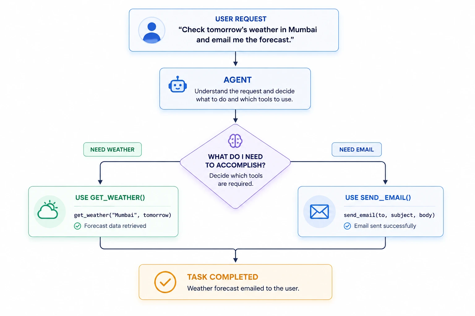 Agentic tool calling process for weather and email