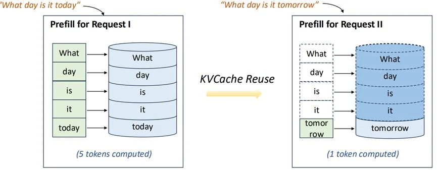 KV cache reuse for efficient token computation