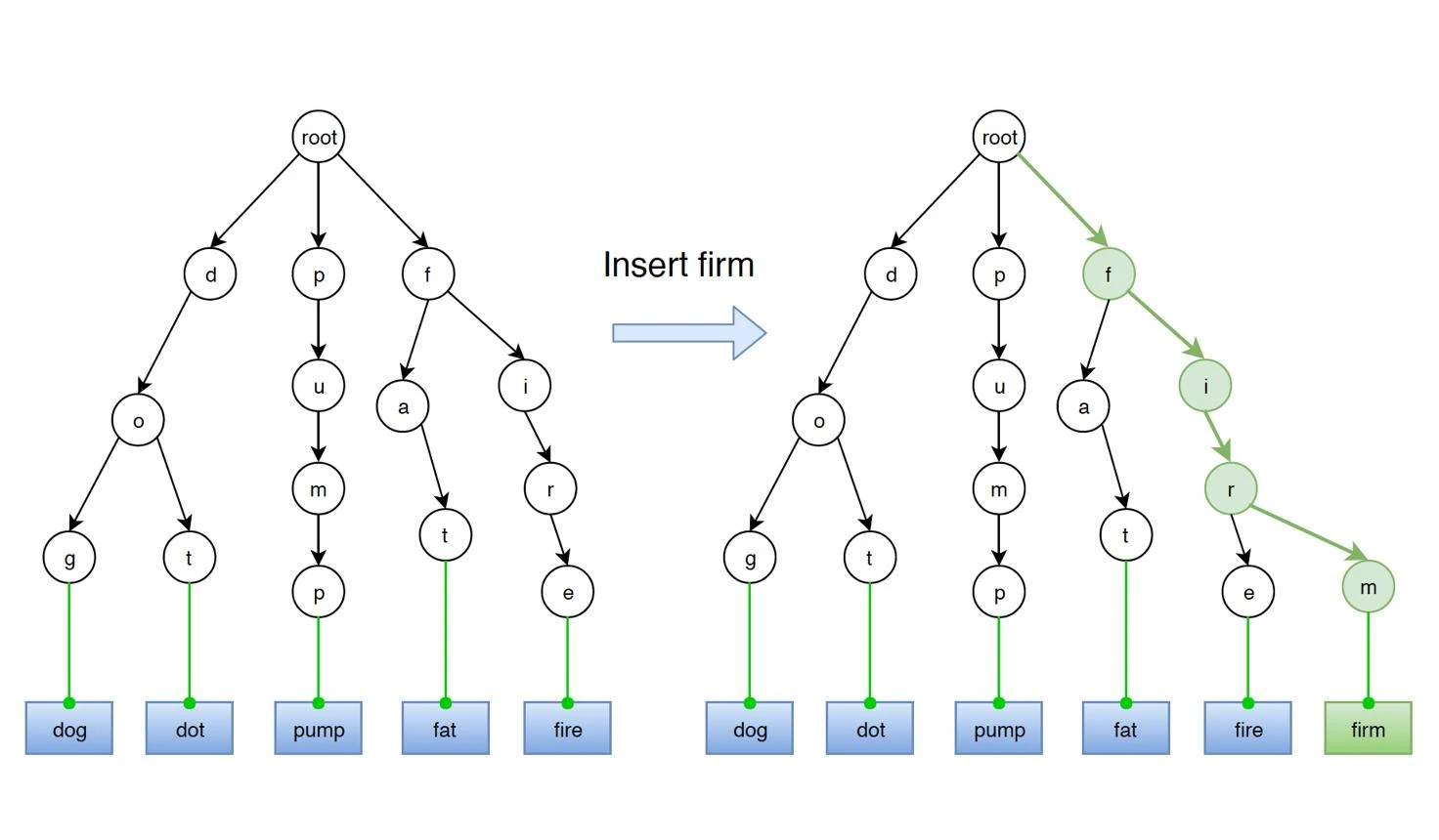 Radix tree structure for inserting new KV paths