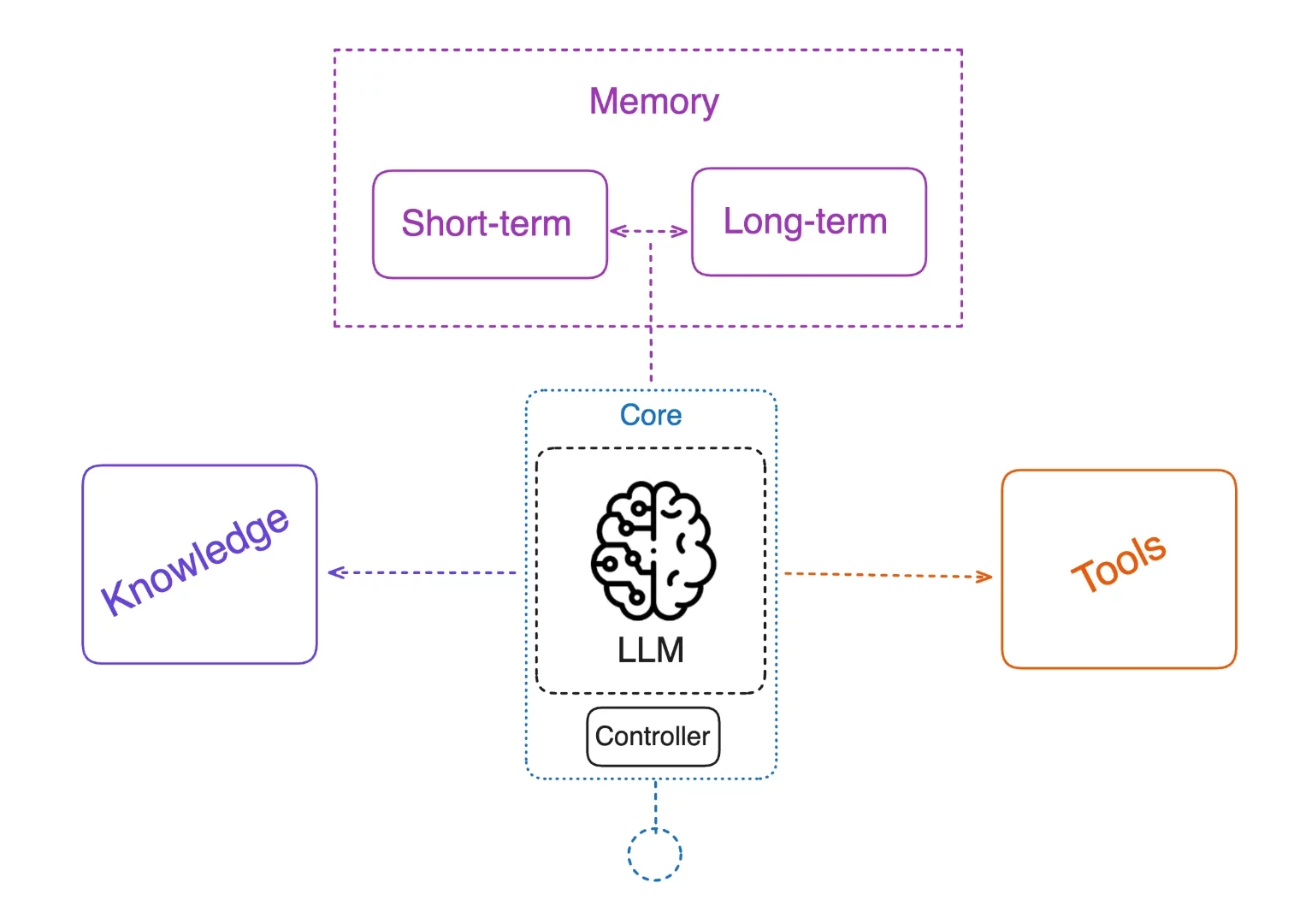 Memory components in agentic AI systems