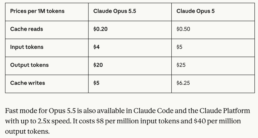 Lower token prices Opus 5.5