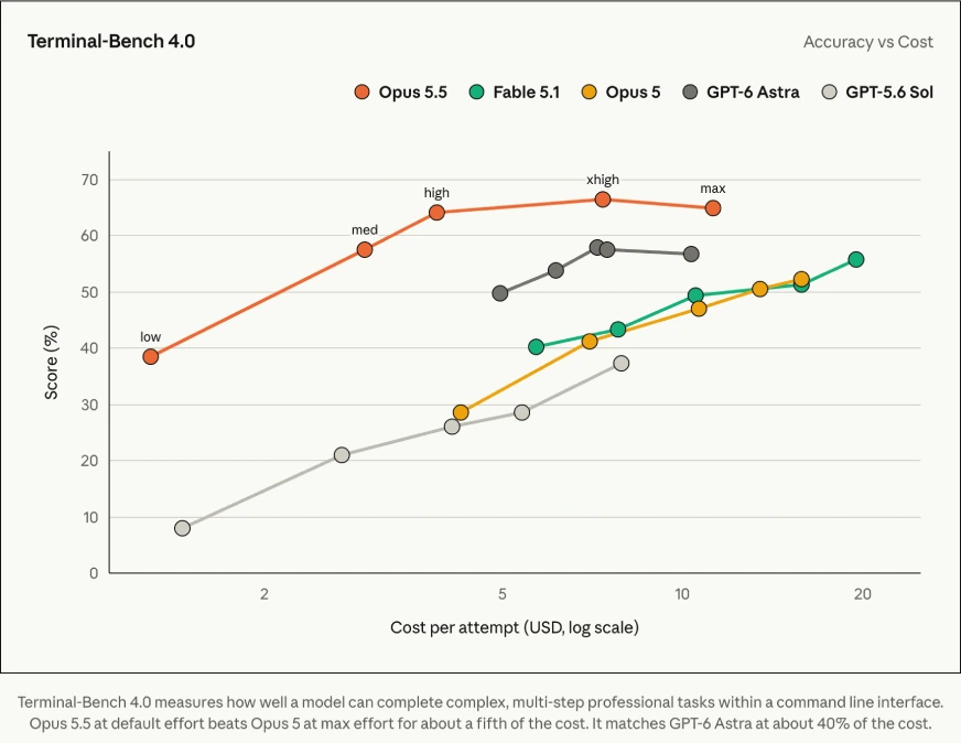 Opus 5.5 Benchmark on Coding