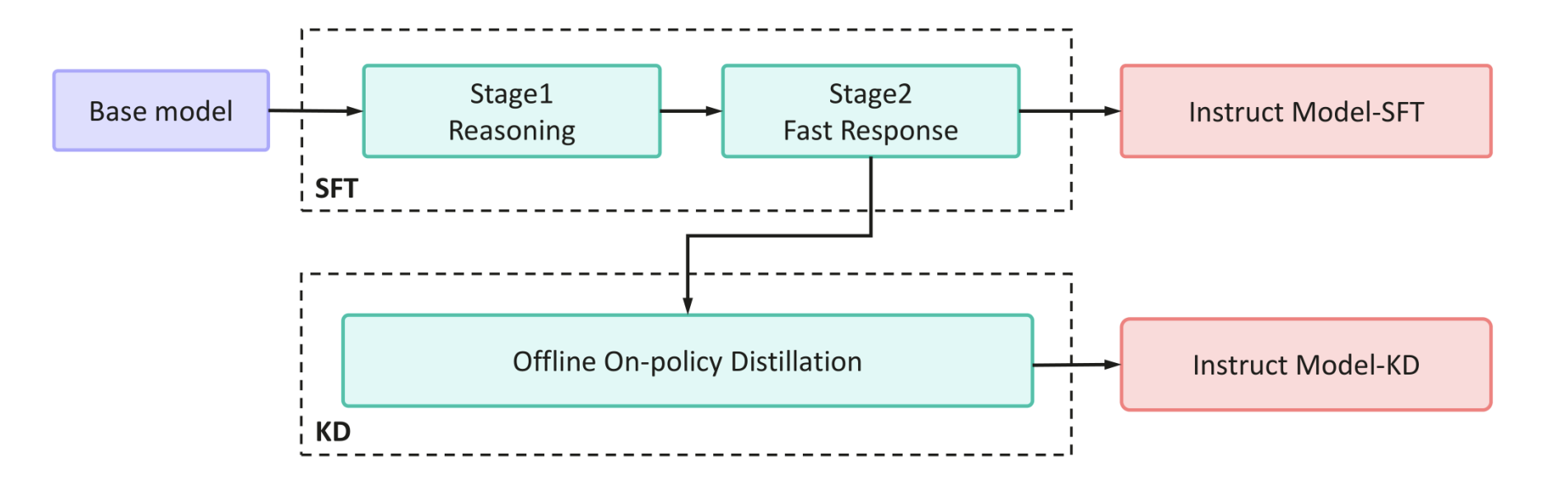 Base model vs instruction tuned model