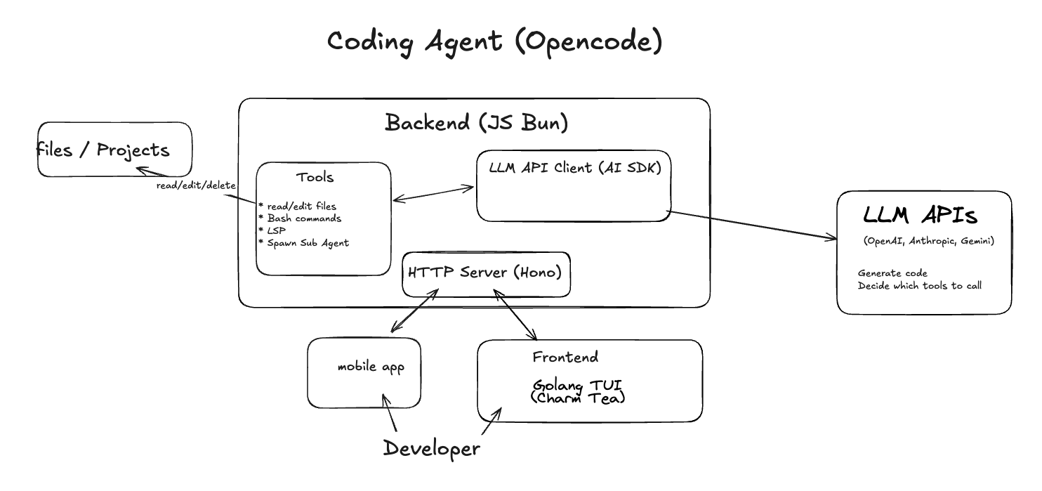 OpenCode Architecture