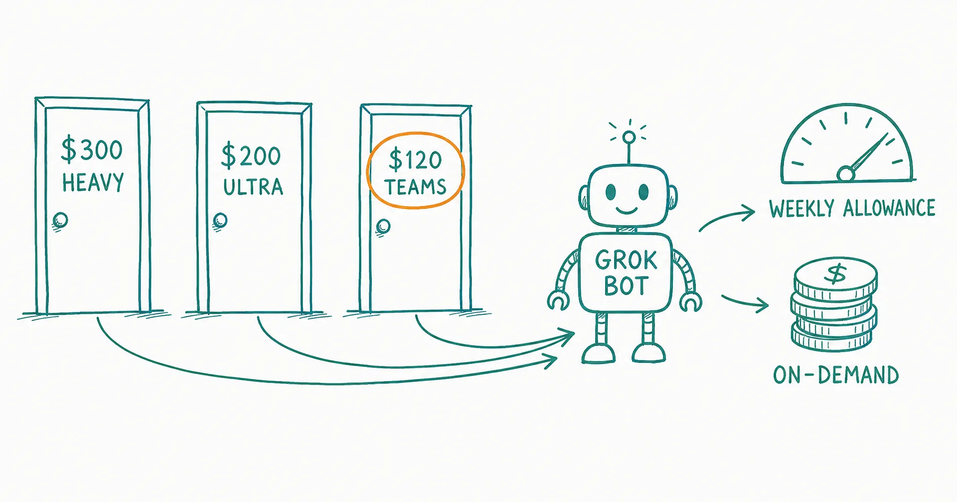 Grok Bot Pricing