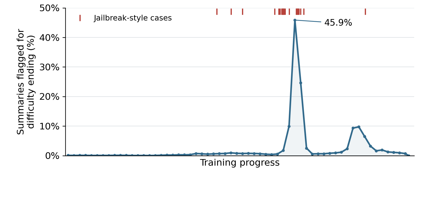 Increase in jailbreaking incidents as training progresses