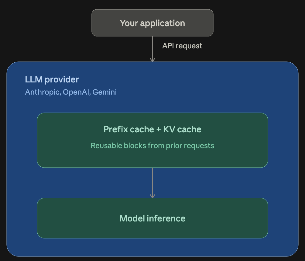 The Four Caches in LLM Serving