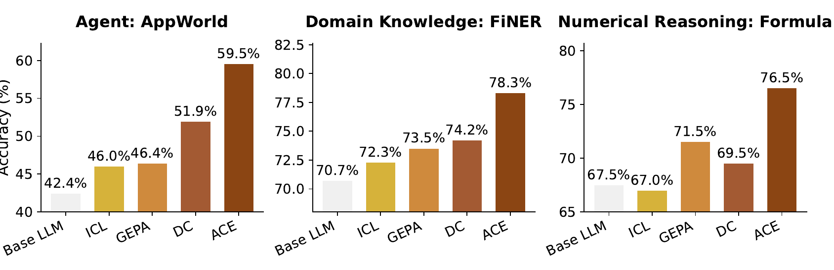 Agentic Context Engineering Benchmark performance