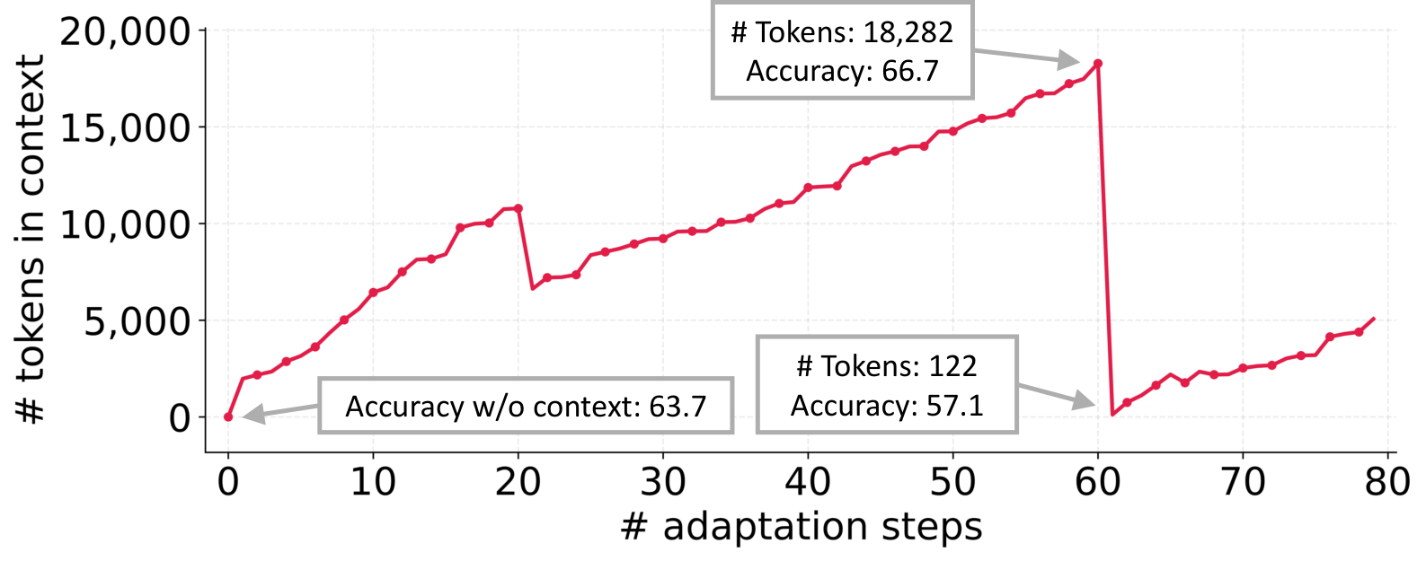 Relation between Token usage with accuracy