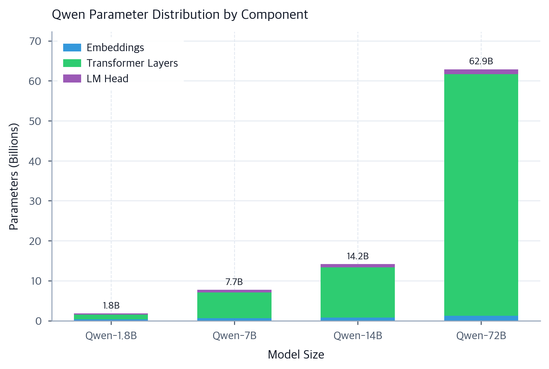 Qwen Parameter Distribution by Component