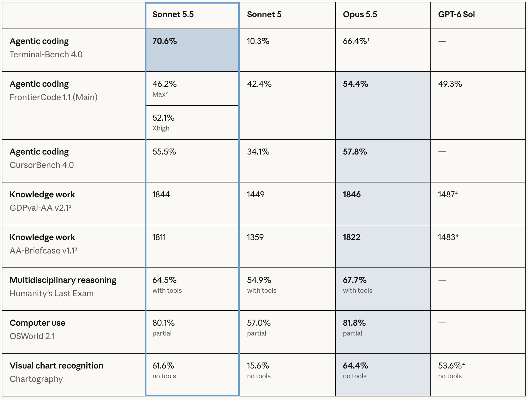 Sonnet 5.5 Benchmark performance